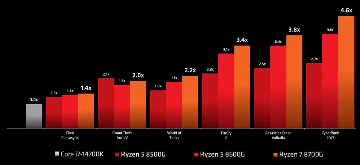 AMD Ryzen 5 8600G Processor - 6C12T, 4.3 GHz up to 5.0 GHz, AM5 Phoenix Zen 4, AMD Wraith Stealth, PCIe® 4.0, AMD RadeonTM 760M Graphics (8 Cus / 2800 MHz), AMD Ryzen™ AI 16 2473551 ryzen 8000 7 chart